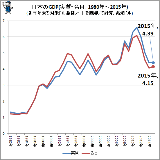 ↑ 日本のGDP(実質・名目、1980年-2015年)(各年年末の対米ドル為替レートを適用して計算、兆米ドル)