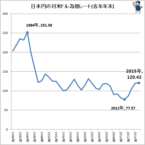 ↑ 日本円の対米ドル為替レート(各年年末)