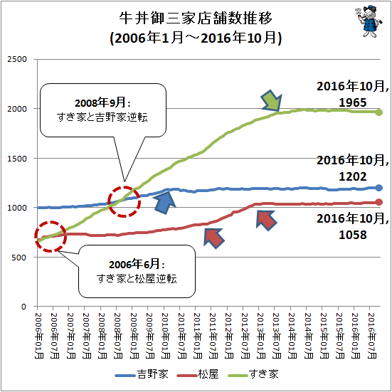 ↑ 牛丼御三家店舗数推移(2006年1月-2016年10月)