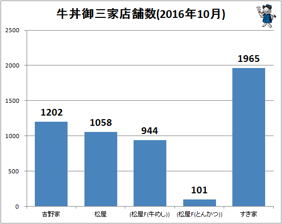 ↑ 牛丼御三家店舗数(2016年10月)