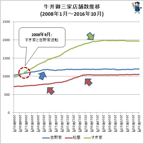 ↑ 牛丼御三家店舗数推移(2008年1月-2016年10月)