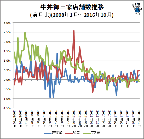 ↑ 牛丼御三家店舗数推移(前月比)(2008年1月-2016年10月)