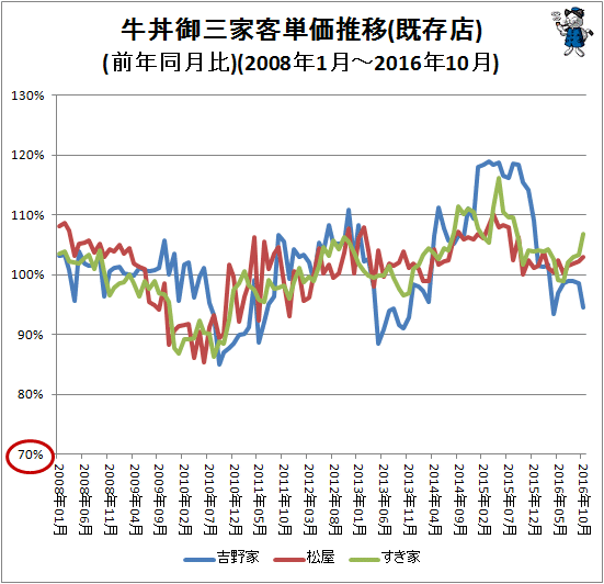 ↑ 牛丼御三家客単価推移(前年同月比)(2008年1月-2016年10月)