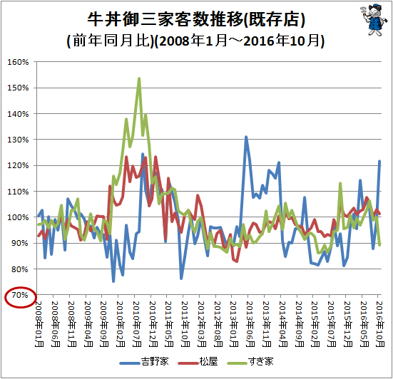 ↑ 牛丼御三家客数推移(前年同月比)(2008年1月-2016年10月)