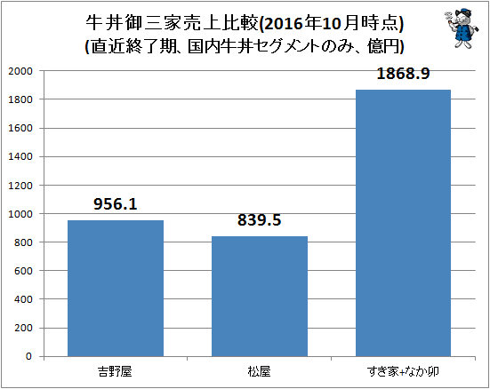 ↑ 牛丼御三家売上比較(直近終了期、国内牛丼セグメントのみ、億円)
