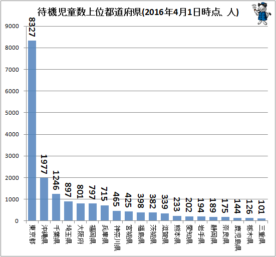 ↑ 待機児童数上位都道府県(2016年4月1日時点)