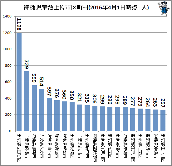 ↑ 待機児童数上位市区町村(2016年4月1日時点)