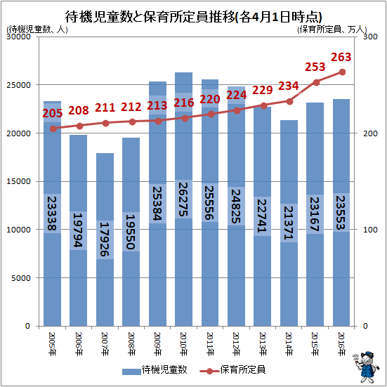 ↑ 待機児童数と保育所定員推移(各4月1日時点)