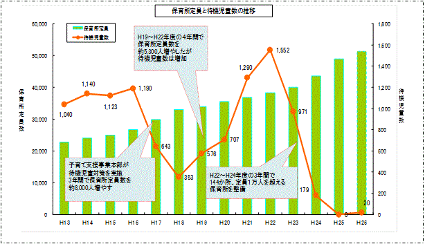 ↑ 神奈川県横浜市の保育所定員数と待機児童数の推移(公開ページから抜粋)