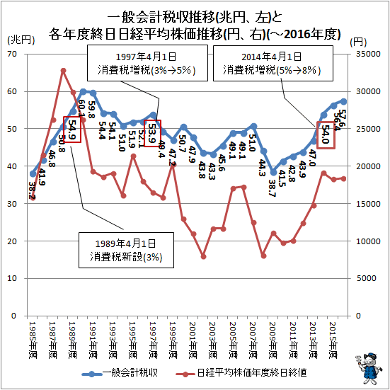 ↑ 一般会計税収推移(兆円、右)と各年度終日日経平均株価推移(円、右)(-2016年度)