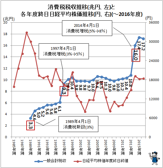 ↑ 消費税税収推移(兆円、右)と各年度終日日経平均株価推移(円、右)(-2016年度)