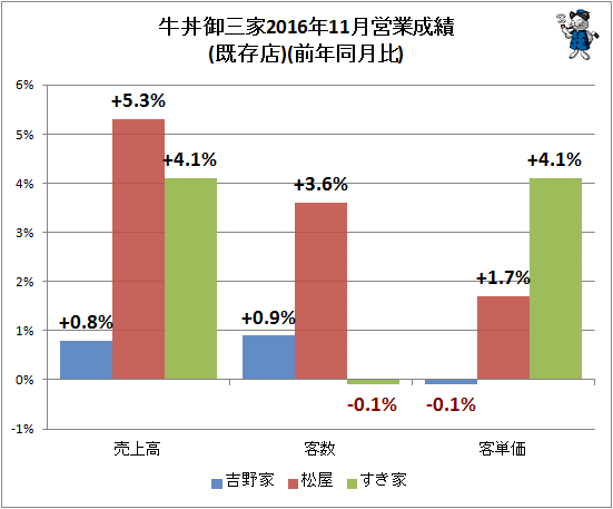 ↑ 牛丼御三家2016年11月営業成績(既存店)(前年同月比)