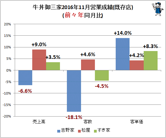 ↑ 牛丼御三家2016年11月営業成績(既存店)(前々年同月比)