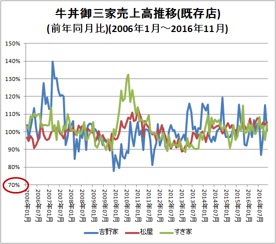 ↑ 牛丼御三家売上高推移(既存店)(前年同月比)(2006年1月-2016年11月)