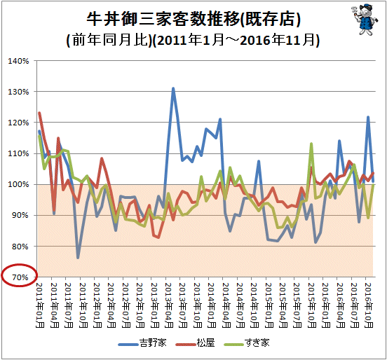 ↑ 牛丼御三家客数推移(既存店)(前年同月比)(2011年1月-2016年11月)