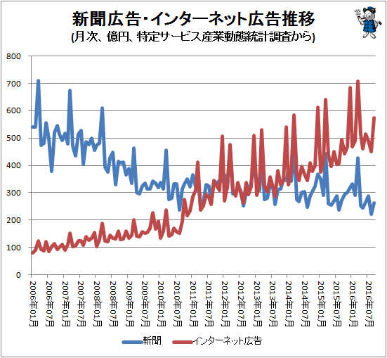 ↑ 新聞広告・インターネット広告推移(月次、億円、特定サービス産業動態統計調査から)
