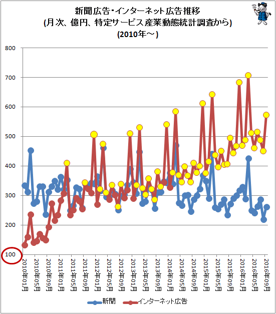 ↑ 新聞広告・インターネット広告推移(月次、億円、特定サービス産業動態統計調査から)(2010年-)