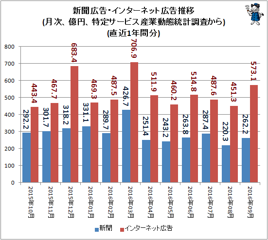 ↑ 新聞広告・インターネット広告推移(月次、億円、特定サービス産業動態統計調査から)(直近1年分)