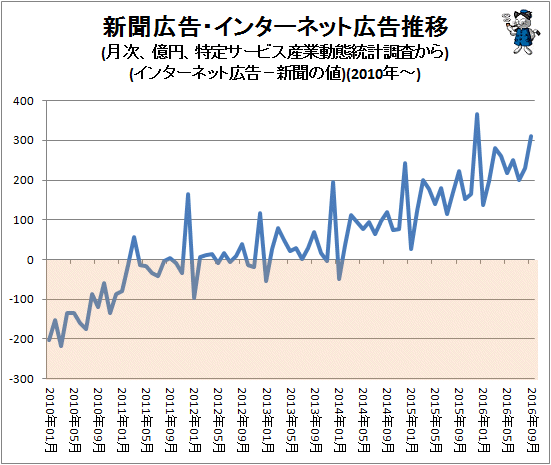 ↑ 新聞広告・インターネット広告推移(月次、億円、特定サービス産業動態統計調査から)(インターネット広告の値から新聞の値を引いた結果)(2010年-)