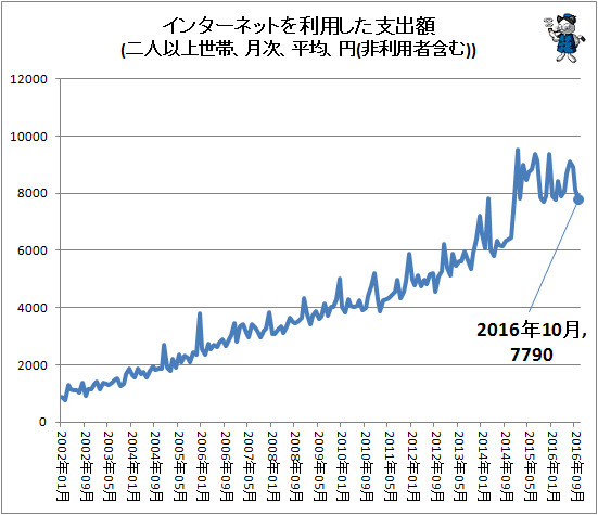 ↑ インターネットを利用した支出額(二人以上世帯、月次、平均、円(非利用者含む))