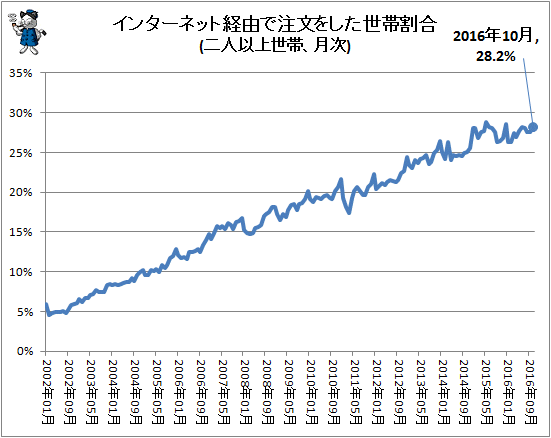 ↑ インターネット経由で注文をした世帯割合(二人以上世帯、月次)
