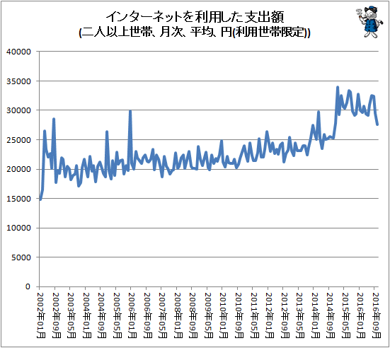 ↑ インターネットを利用した支出額(二人以上世帯、月次、平均、円(利用世帯限定))