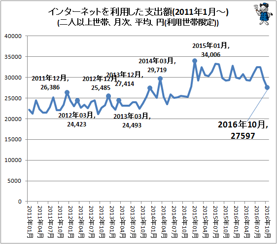 ↑ インターネットを利用した支出額(2011年1月-)(二人以上世帯、月次、平均、円(利用世帯限定))