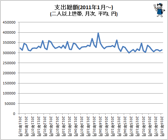 ↑ 支出総額(二人以上世帯、月次、平均、円)