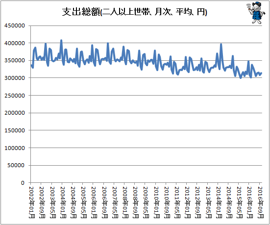 ↑ 支出総額(2011年1月-)(二人以上世帯、月次、平均、円)