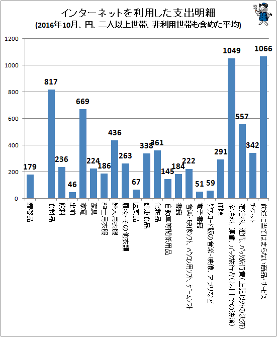 ↑ インターネットを利用した支出明細(2016年10月、円、二人以上世帯、非利用世帯も含めた平均)