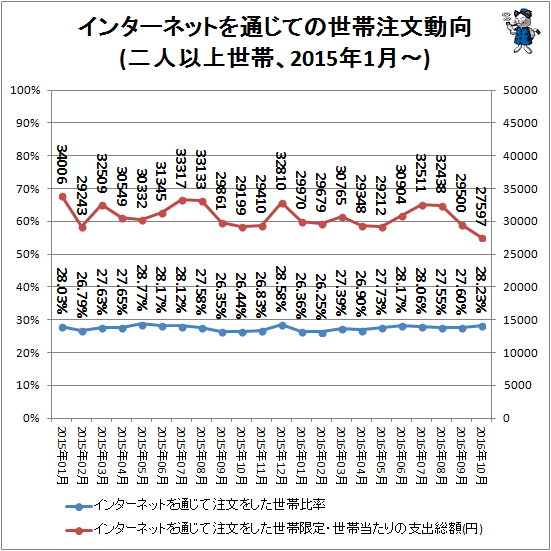 ↑ インターネットを通じての世帯注文動向(二人以上世帯、2015年1月-)