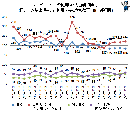 ↑ インターネットを利用した支出明細動向(円、二人以上世帯、非利用世帯も含めた平均)(一部項目)