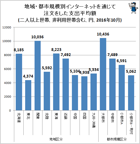 ↑ 地域・都市規模別インターネットを通じて注文をした支出平均額(二人以上世帯、非利用世帯含む、円、2016年10月)