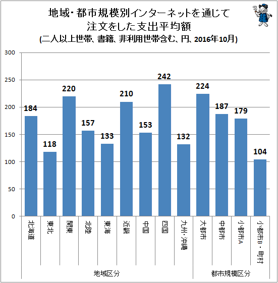 ↑ 地域・都市規模別インターネットを通じて注文をした支出平均額(二人以上世帯、書籍、非利用世帯含む、円、2016年10月)