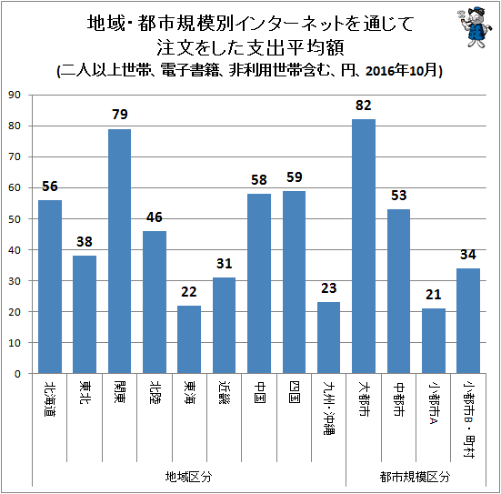 ↑ 地域・都市規模別インターネットを通じて注文をした支出平均額(二人以上世帯、電子書籍、非利用世帯含む、円、2016年10月)