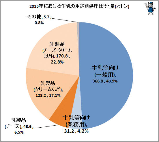 ↑ 2015年における生乳の用途別処理比率・量(万トン)