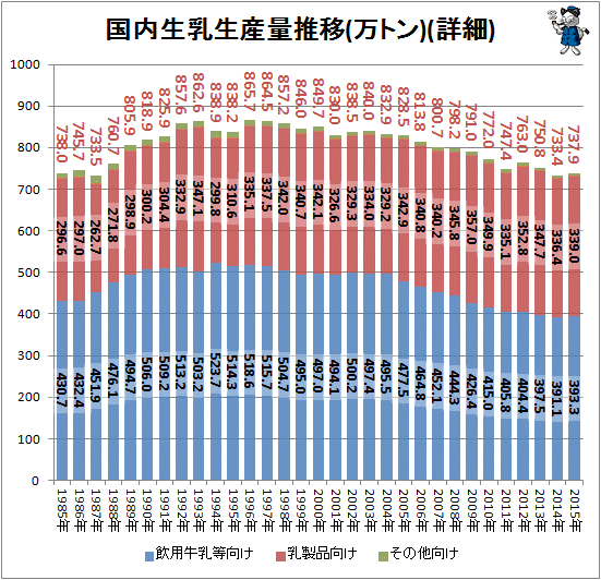 ↑ 国内生乳生産量推移(万トン)(詳細)(積み上げグラフ)