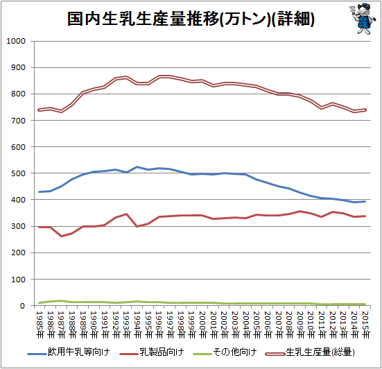 ↑ 国内生乳生産量推移(万トン)(詳細)(各項目折れ線グラフ)