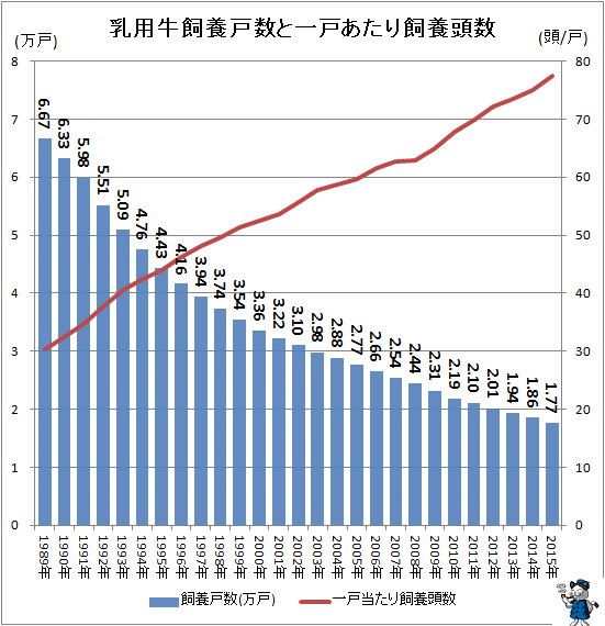 ↑ 乳用牛飼養戸数と一戸あたり飼養頭数