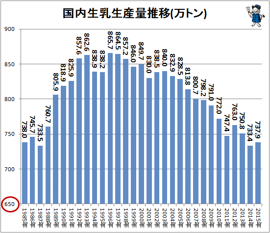 ↑ 国内生乳生産量推移(万トン)(再録)