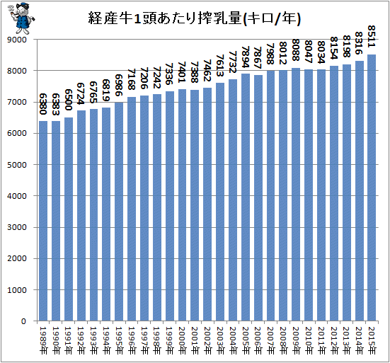 ↑ 経産牛1頭あたり搾乳量(キロ/年)