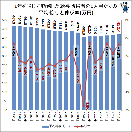 ↑ 1年を通じて勤務した給与所得者の1人当たりの平均給与と伸び率(万円)