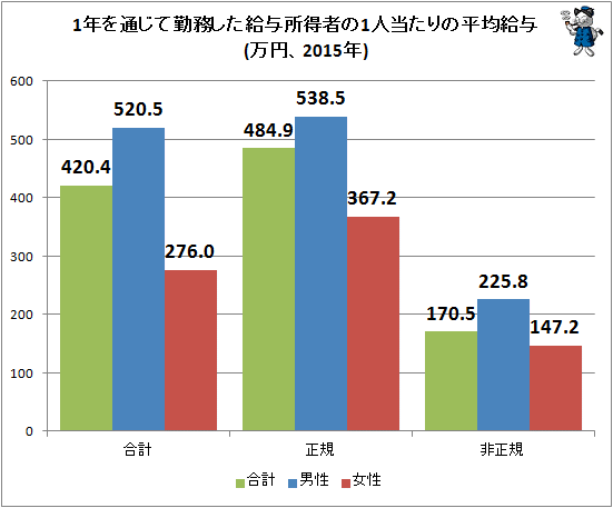 ↑ 1年を通じて勤務した給与所得者の1人当たりの平均給与(万円、2015年)