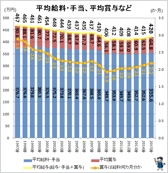 ↑ 平均給料・手当、平均賞与など