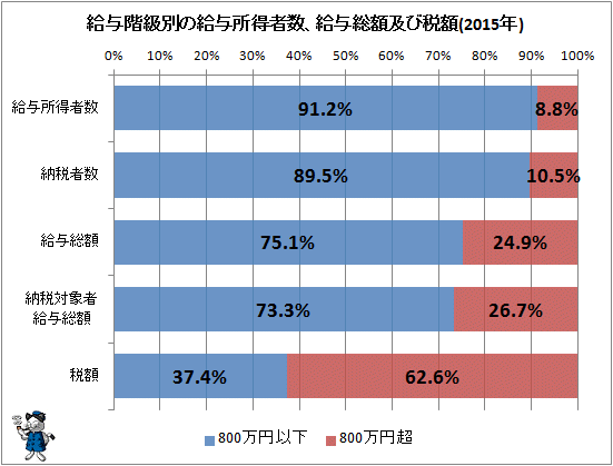 ↑ 給与階級別の給与所得者数、給与総額及び税額(2015年)