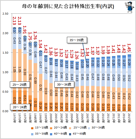 ↑ 母の年齢別に見た合計特殊出生率(内訳)(-2015年)