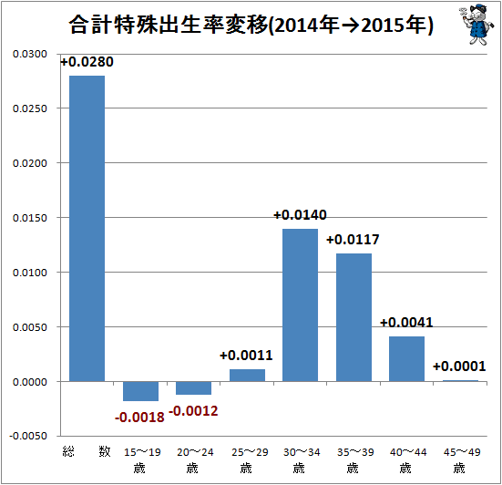 ↑ 合計特殊出生率変移(2014年→2015年)