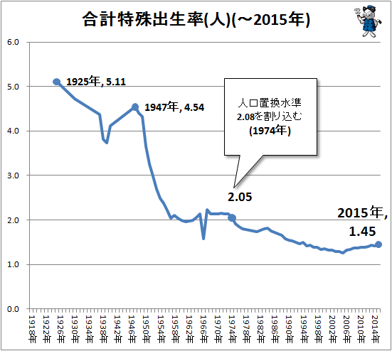 ↑ 合計特殊出生率(人)(-2015年)