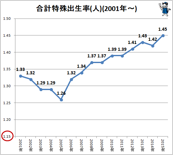 ↑ 合計特殊出生率(人)(2001年-)