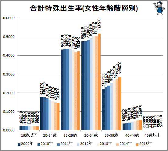 ↑ 合計特殊出生率(女性年齢階層別)(-2015年)